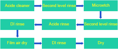 OSP Process