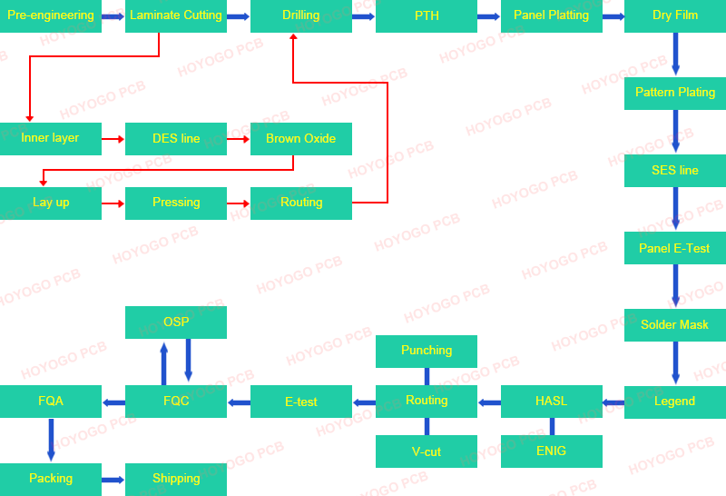 PCB Production process