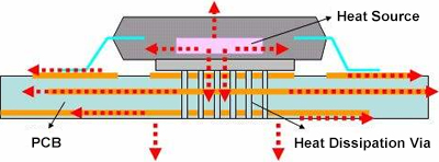 How Does the PCB Dissipate Heat?