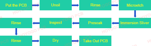 PCB Surface Treatmentâ Immersion Argent