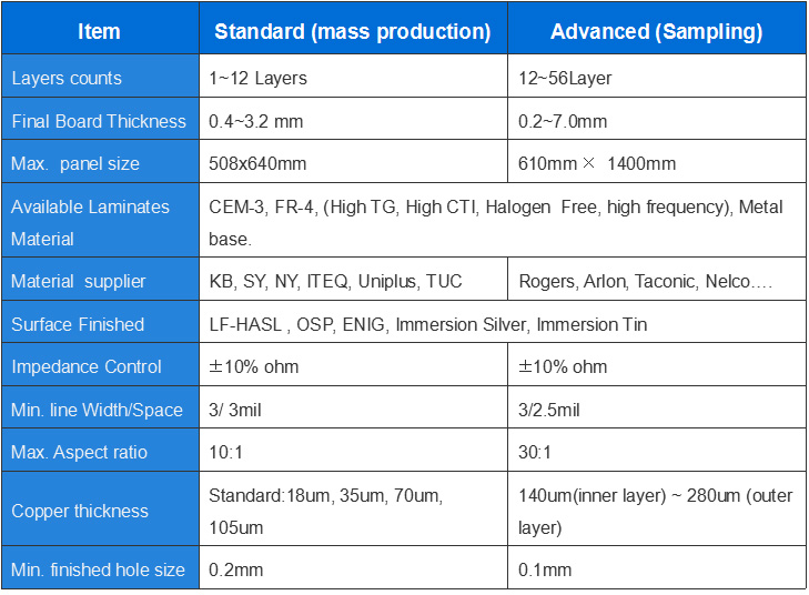 Rigid PCB capability